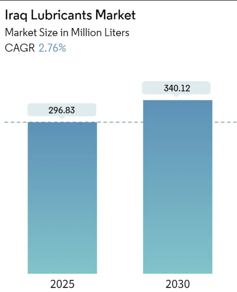 Iraq Lubricants Market Size Iraq Lubricants Market Summary